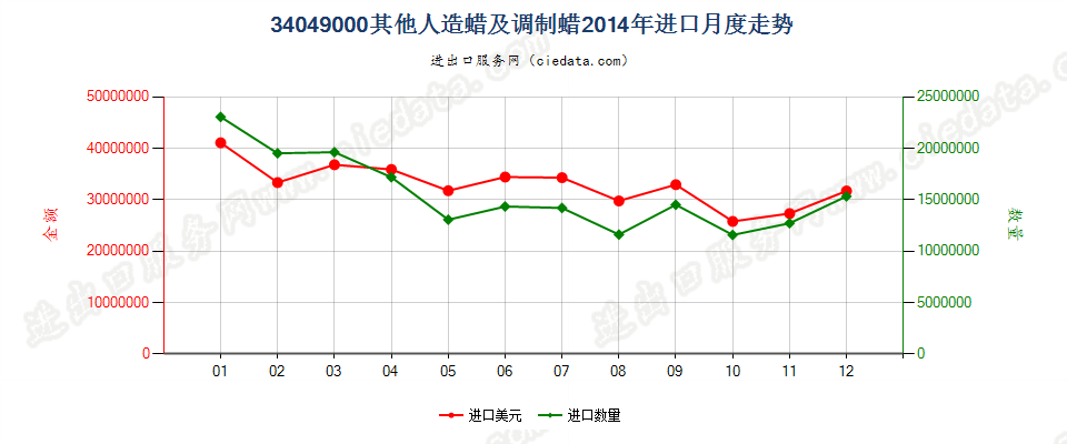 34049000其他人造蜡及调制蜡进口2014年月度走势图