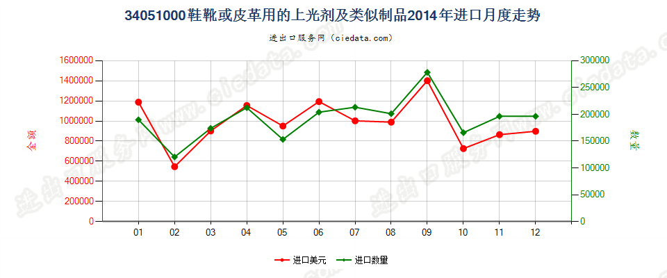 34051000鞋靴或皮革用的上光剂及类似制品进口2014年月度走势图