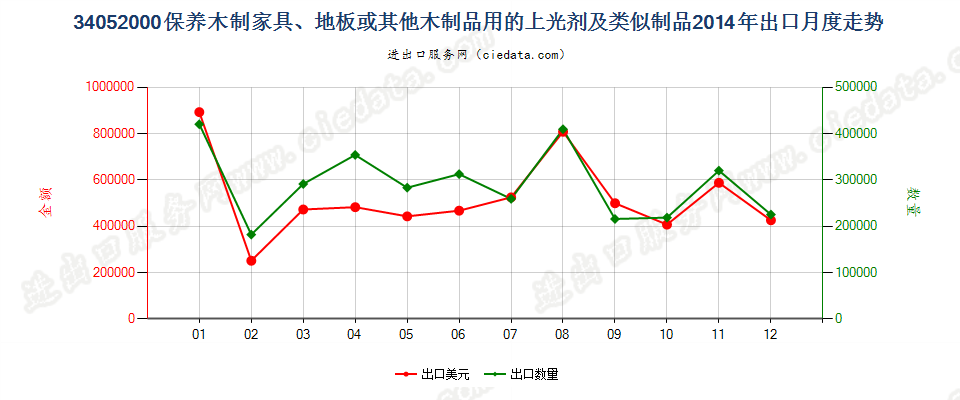 34052000保养木制品用的上光剂及类似制品出口2014年月度走势图