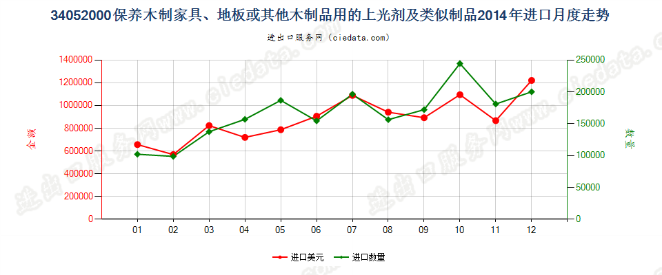 34052000保养木制品用的上光剂及类似制品进口2014年月度走势图