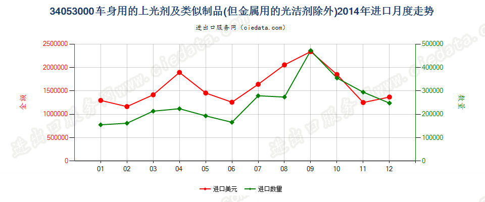 34053000车身用的上光剂及类似制品，金属用的光洁剂除外进口2014年月度走势图