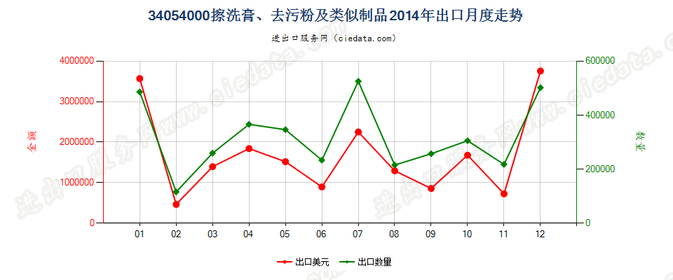 34054000擦洗膏、去污粉及类似制品出口2014年月度走势图