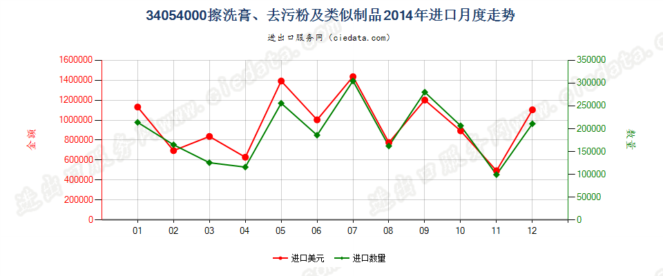 34054000擦洗膏、去污粉及类似制品进口2014年月度走势图