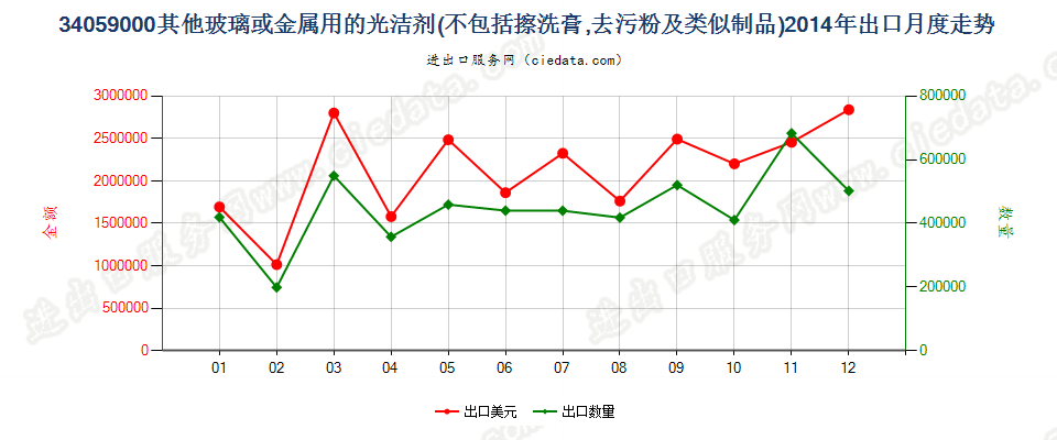 34059000玻璃或金属用的光洁剂及类似制品出口2014年月度走势图