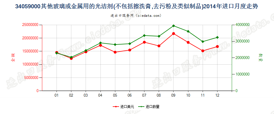 34059000玻璃或金属用的光洁剂及类似制品进口2014年月度走势图