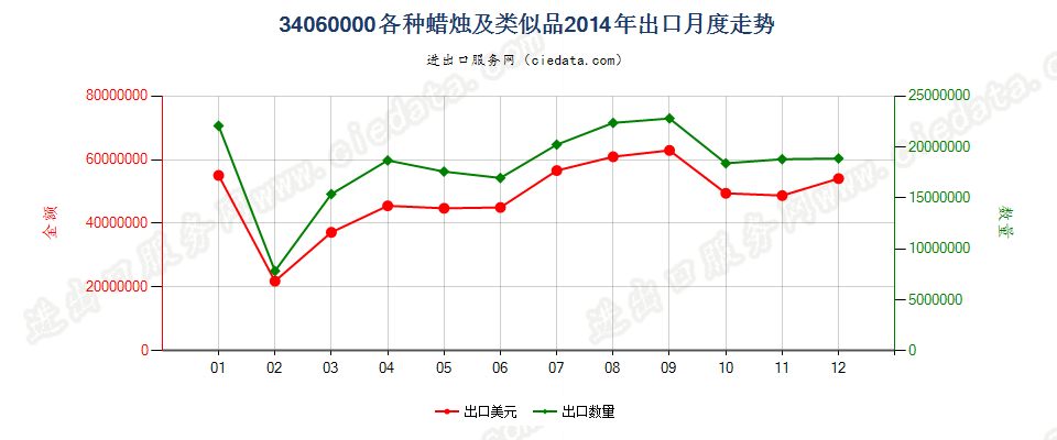 34060000各种蜡烛及类似品出口2014年月度走势图