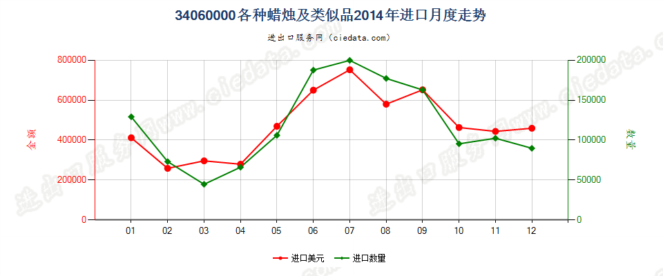 34060000各种蜡烛及类似品进口2014年月度走势图