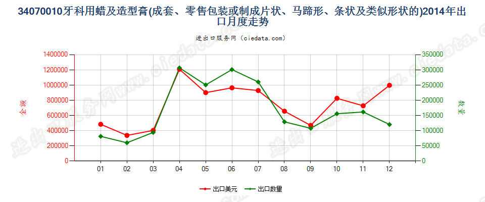 34070010成套、零售包装或制成片状、马蹄形、条纹及类似形状的牙科用蜡及造型膏出口2014年月度走势图