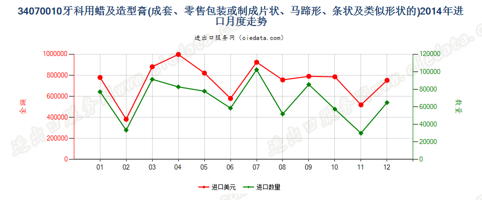 34070010成套、零售包装或制成片状、马蹄形、条纹及类似形状的牙科用蜡及造型膏进口2014年月度走势图