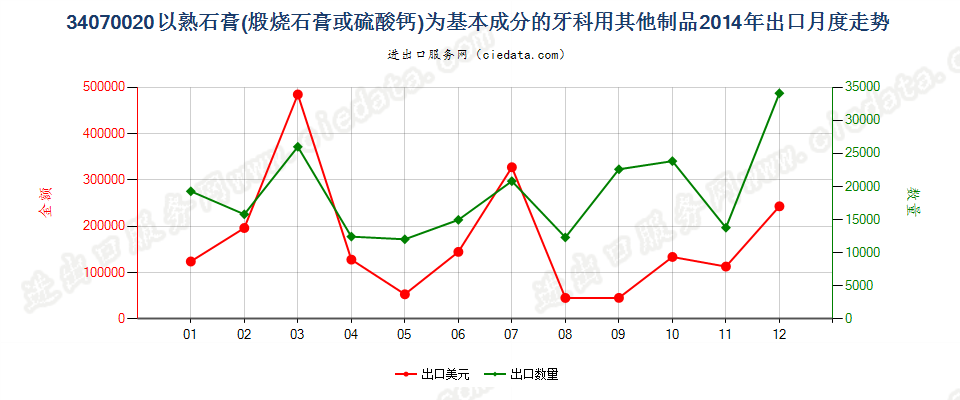 34070020以熟石膏为基本成分的牙科用其他制品出口2014年月度走势图