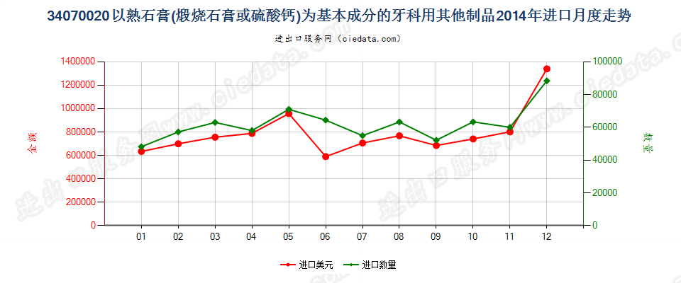 34070020以熟石膏为基本成分的牙科用其他制品进口2014年月度走势图