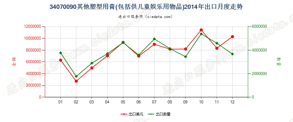 34070090其他塑型用膏出口2014年月度走势图