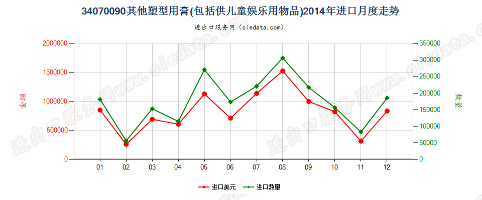 34070090其他塑型用膏进口2014年月度走势图