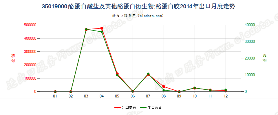 35019000酪蛋白酸盐及其他酪蛋白衍生物；酪蛋白胶出口2014年月度走势图