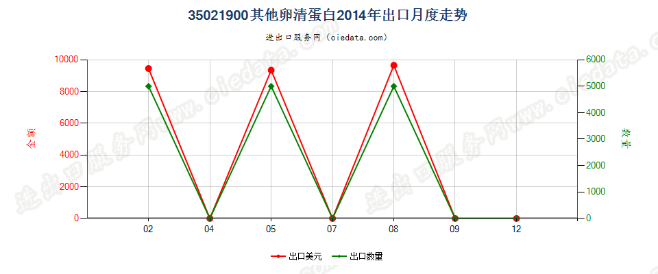 35021900其他卵清蛋白出口2014年月度走势图