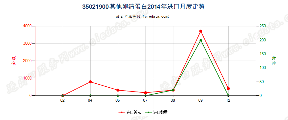 35021900其他卵清蛋白进口2014年月度走势图