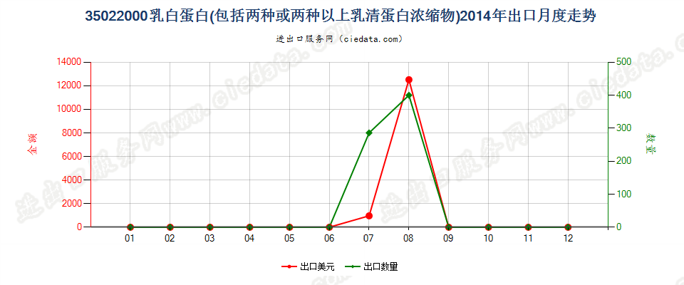 35022000乳白蛋白，两种或两种以上的乳清蛋白浓缩物出口2014年月度走势图