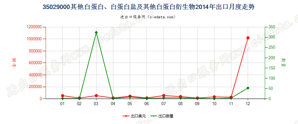 35029000其他白蛋白、白蛋白盐及其他白蛋白衍生物出口2014年月度走势图