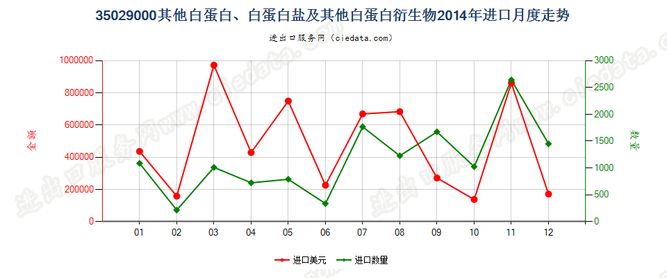 35029000其他白蛋白、白蛋白盐及其他白蛋白衍生物进口2014年月度走势图