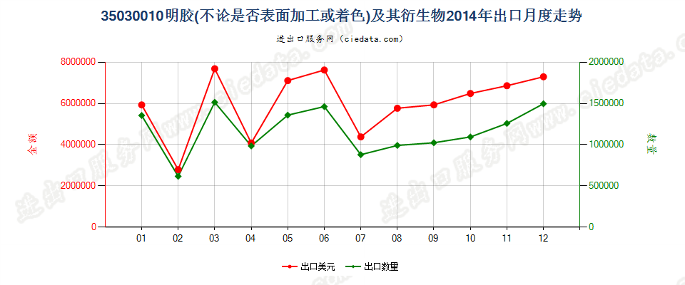 35030010明胶及其衍生物出口2014年月度走势图