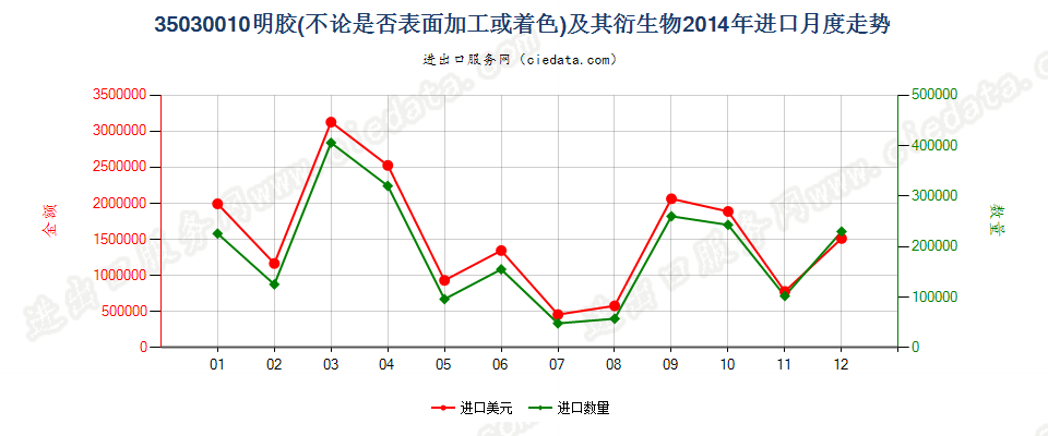 35030010明胶及其衍生物进口2014年月度走势图