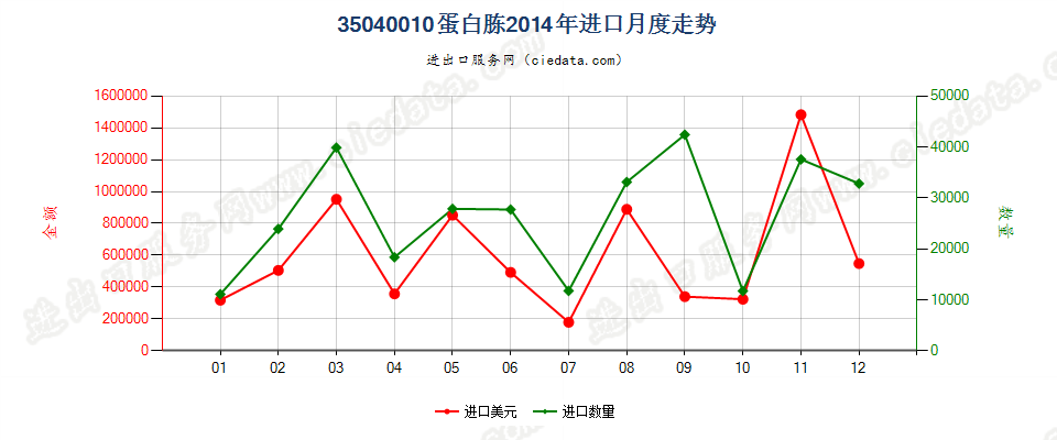 35040010蛋白胨进口2014年月度走势图