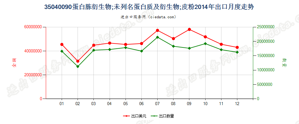 35040090蛋白胨衍生物；未列名蛋白质及衍生物；皮粉出口2014年月度走势图