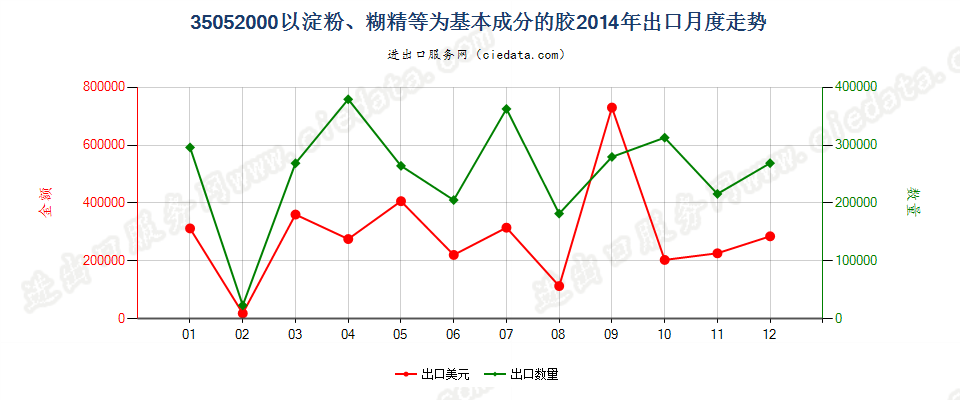 35052000以淀粉、糊精或其他改性淀粉为基本成分的胶出口2014年月度走势图