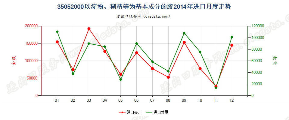 35052000以淀粉、糊精或其他改性淀粉为基本成分的胶进口2014年月度走势图