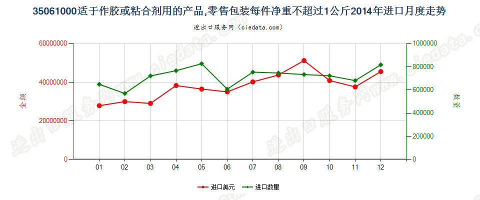 35061000零售包装每件净重≤1kg的胶进口2014年月度走势图