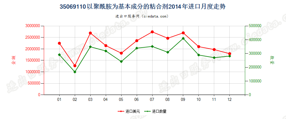 35069110以聚酰胺为基本成分的粘合剂进口2014年月度走势图