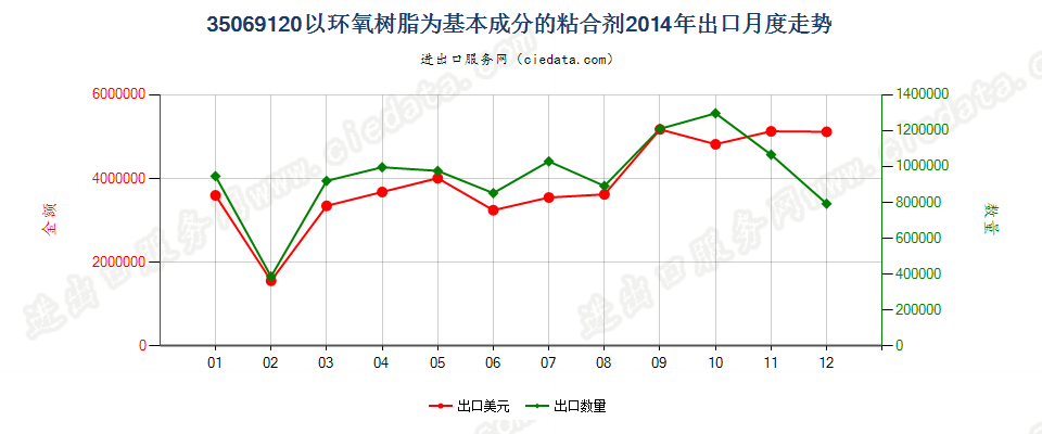 35069120以环氧树脂为基本成分的粘合剂出口2014年月度走势图