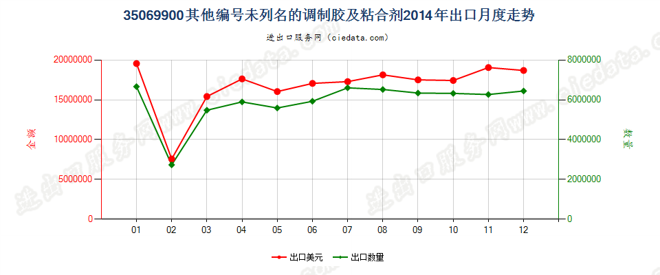 35069900未列名的调制胶及其他调制粘合剂出口2014年月度走势图