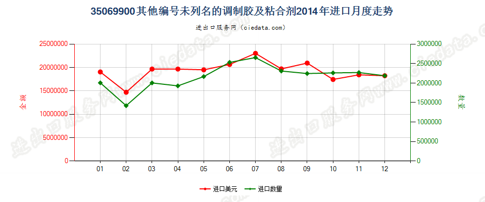 35069900未列名的调制胶及其他调制粘合剂进口2014年月度走势图