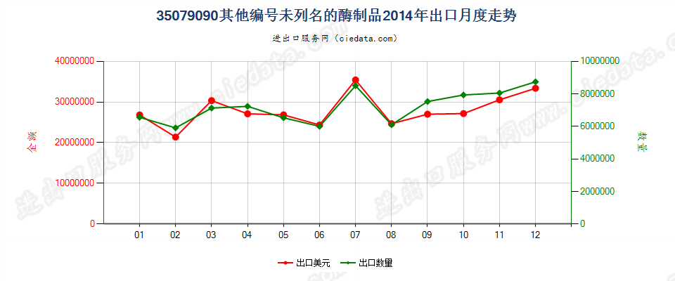 35079090未列名的酶；未列名的酶制品出口2014年月度走势图