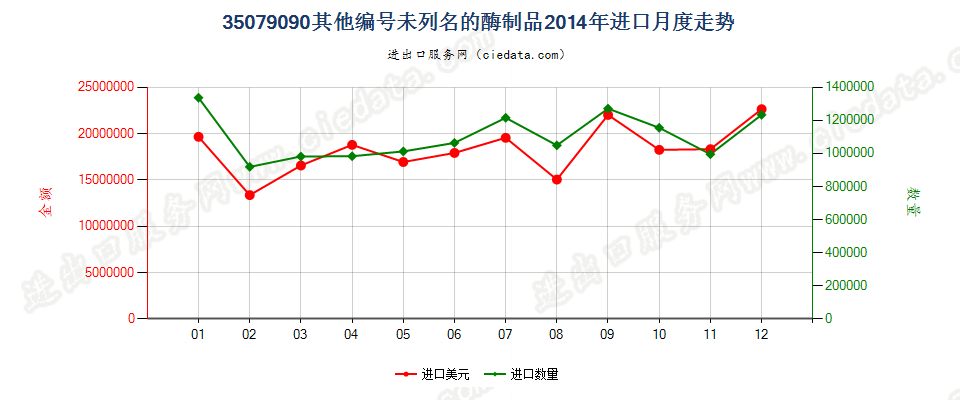 35079090未列名的酶；未列名的酶制品进口2014年月度走势图