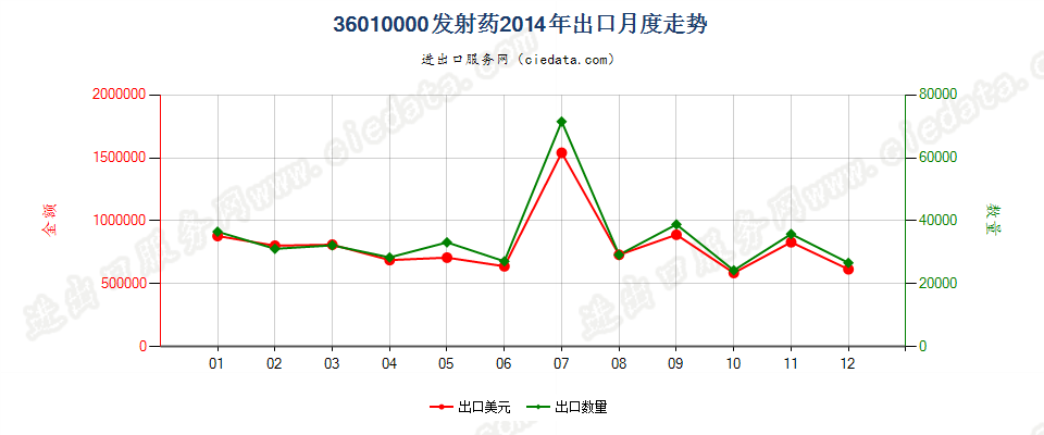 36010000发射药出口2014年月度走势图