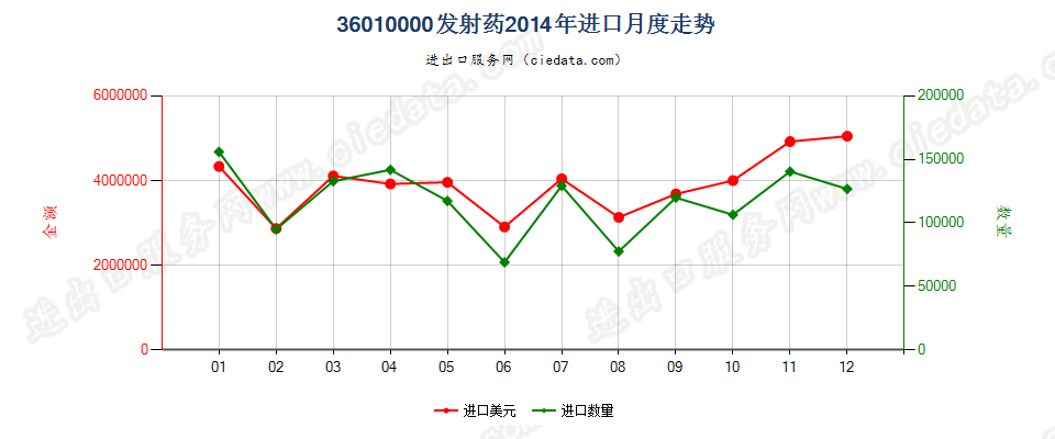 36010000发射药进口2014年月度走势图