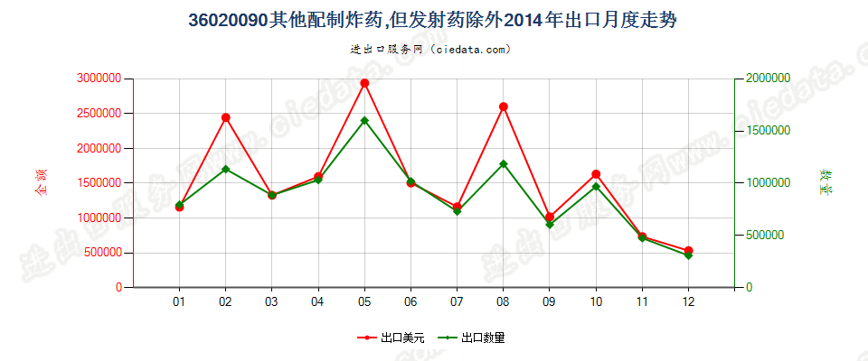 36020090其他配制炸药出口2014年月度走势图