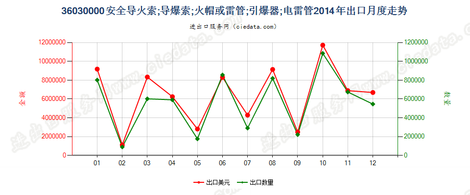 36030000(2022STOP)安全导火索；导爆索；火帽或雷管；引爆器；电雷管出口2014年月度走势图