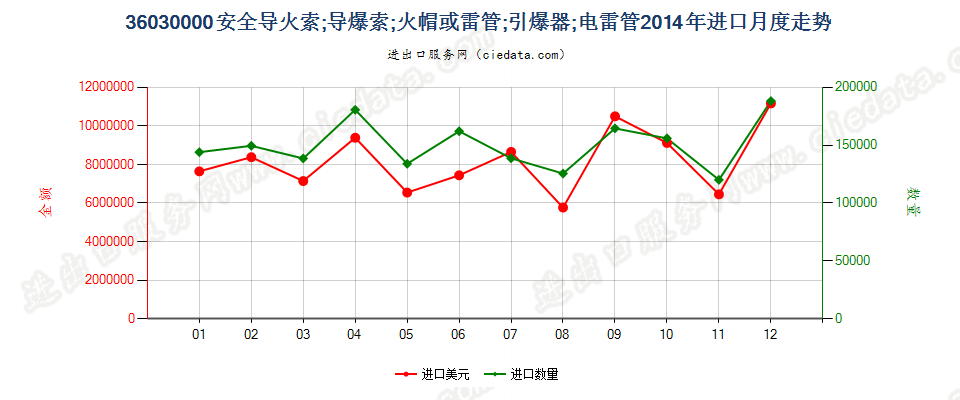 36030000(2022STOP)安全导火索；导爆索；火帽或雷管；引爆器；电雷管进口2014年月度走势图