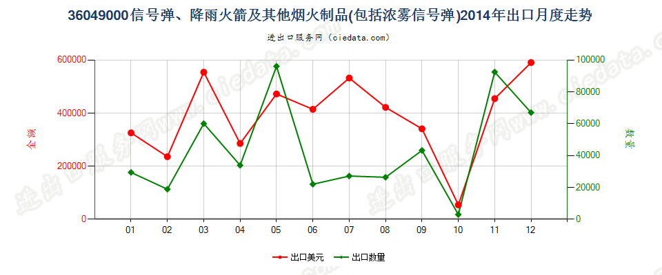 36049000信号弹、降雨火箭及其他烟火制品出口2014年月度走势图