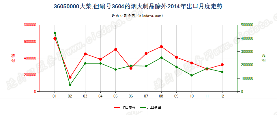 36050000火柴，但3604的烟火制品除外出口2014年月度走势图