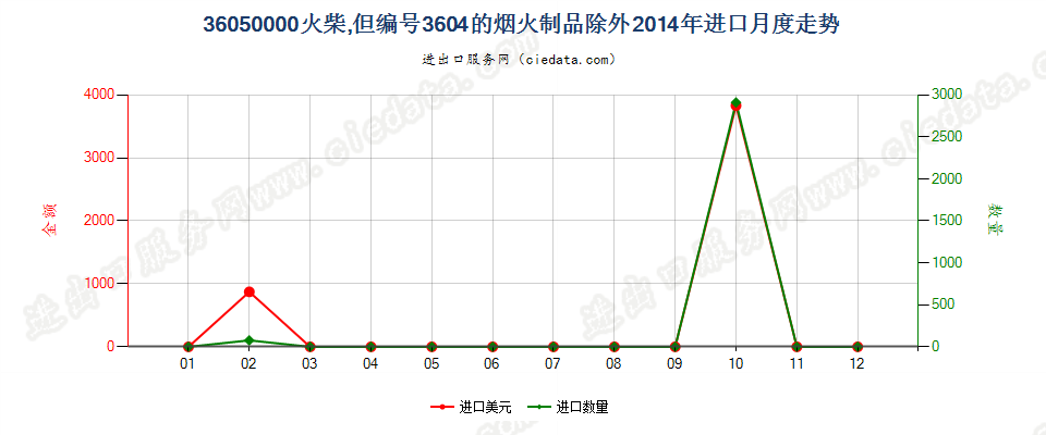 36050000火柴，但3604的烟火制品除外进口2014年月度走势图