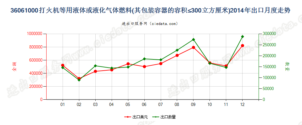 36061000打火机液体燃料，容器容积≤300cucm出口2014年月度走势图