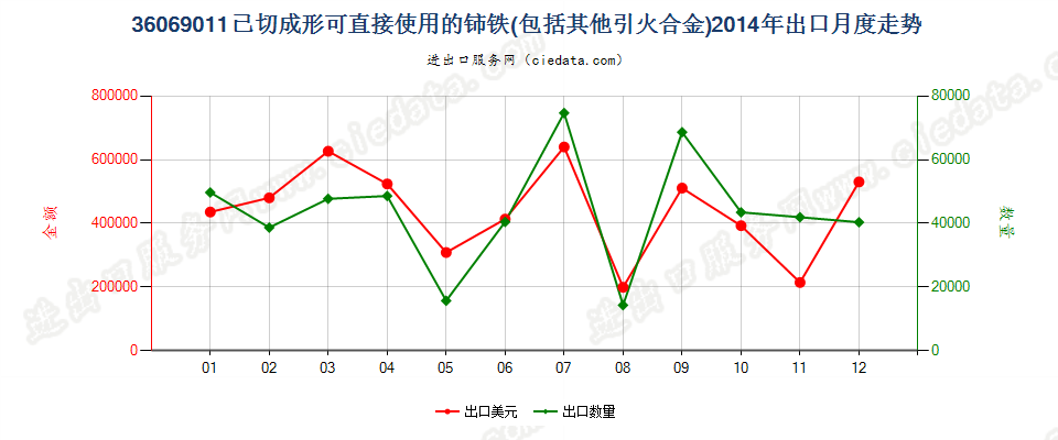 36069011已切成形可直接使用的铈铁及其他引火合金出口2014年月度走势图