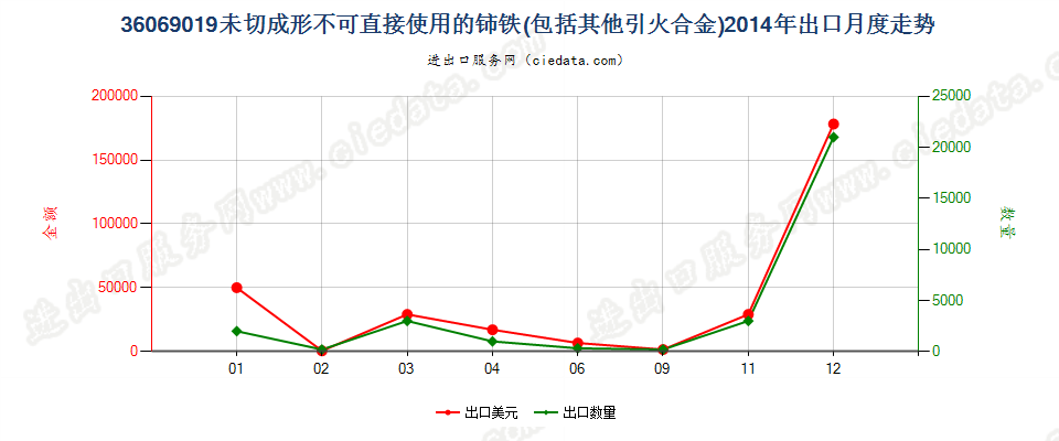 36069019未切成形不可直接使用的铈铁及其他引火合金出口2014年月度走势图