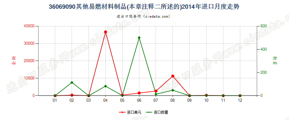 36069090其他易燃材料制品进口2014年月度走势图