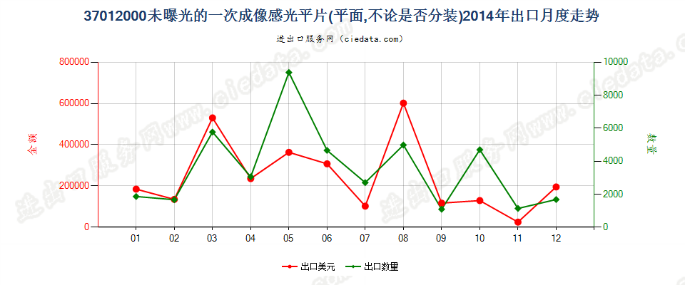 37012000一次成像软片出口2014年月度走势图