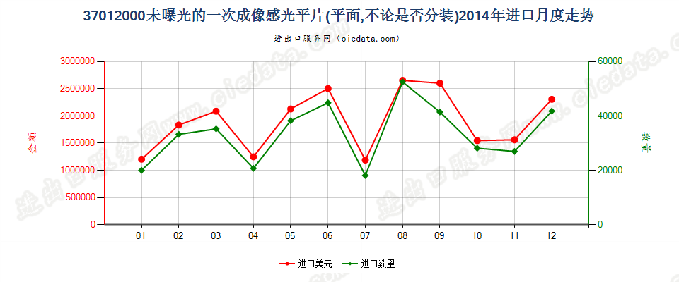 37012000一次成像软片进口2014年月度走势图